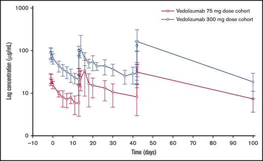 Log serum concentrations (µg/mL) of vedolizumab over time.