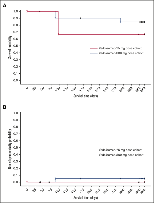 Overall survival and NRM at 12 months by dose cohort. (A) Overall survival. (B) NRM.