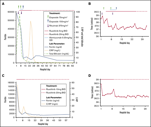 Effect of ruxolitinib on laboratory parameters (to last follow-up) and fevers (during hospitalization) with time course of therapy administration in the treatment of relapsed/refractory secondary HLH. Patient 1 (A-B) and patient 2 (C-D). CRP, C-reactive protein; Tmax, maximum temperature.