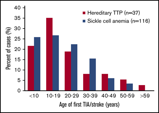 Age distribution of the first TIA/stroke in patients with hereditary TTP or SCA. Data for 116 SCA patients are from Powars et al.14 Forty of the 155 patients (26%) from our review of case reports had TIA/stroke; 3 of the 40 patients were excluded from this figure because their age at the time of their TIA/stroke was not reported. Among the SCA patients, 116 of the 1056 patients (11%) were reported to have overt stroke; silent strokes were not reported. Most patients with hereditary TTP (75%) and SCA (75%) had TIA/stroke prior to 30 years of age.