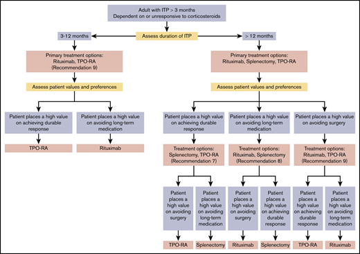 Algorithm for the selection of second-line therapy in adults with ITP. Selection of second-line therapy in adults with ITP should be individualized based on duration of disease and patient values and preferences. Other factors that may influence treatment decisions include frequency of bleeding sufficient to require hospitalization or rescue medication, comorbidities, compliance, medical and social support networks, cost, and availability of treatments. Patient education and shared decision-making is encouraged. Patient characteristics are shown in blue boxes, actions in yellow boxes, and treatment options in red boxes. Numbered recommendations corresponding to each treatment option are provided.