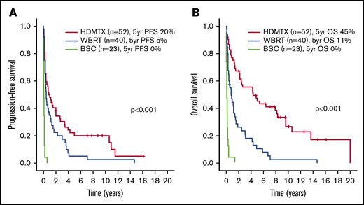 Outcomes according to frontline treatment in the entire cohort. PFS (A) and OS (B).