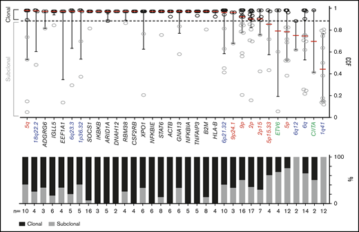 Clonality of genetic drivers in the primary cHLs. CCFs of genetic alterations (≥2 within the cohort). The alterations are ranked by the median CCF indicated as red bar (left to right, high to low), error bars, and interquartile range. Mutations, black; copy number (CN) gain, red; CN loss, blue; SVs, green. The staggered bar graph in the lower panel categorizes the alterations in percentage of clonal and subclonal alterations; the threshold for clonal alterations is a CCF of ≥0.9.