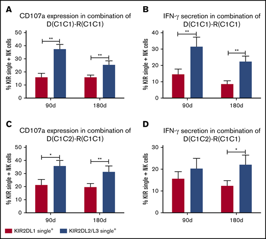 KIR2DL2/L3 single+NK cells show higher reactivity than KIR2DL1 single+NK cells in pairs of donor C1C1 or C1C2 and host C1C1. Expression of CD107a and IFN-γ against K562 by KIR2DL2/L3 single+ NK cells and KIR2DL1 single+ NK cells in pairs of donor C1C1 and host C1C1 (n = 14; A-B) and pairs of donor C1C2 and host C1C1 (n = 6; C-D) at days 90 and 180 after transplantation. **P < .01; *P < .05.
