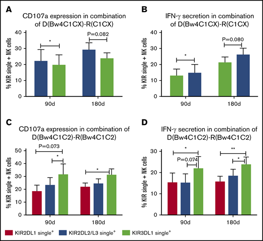 KIR2DL2/L3 single+NK cells show higher reactivity than KIR3DL1 single+NK cells in pairs of donor Bw4C1C1 and host C1C1. Expression of CD107a and IFN-γ against K562 cells by KIR2DL2/L3 single+ NK cells and KIR3DL1 single+ NK cells in pairs of donor Bw4C1C1 and host C1C1 (n = 11; A-B) at days 90 and 180 after transplantation. Meanwhile, the expression of CD107a and IFN-γ against K562 by KIR2DL1 single+, KIR2DL2/L3 single+, and KIR3DL1 single+ NK cells in pairs of donor Bw4C1C2 and host Bw4C1C2 (n = 18; C-D) at days 90 and 180 after transplantation. **P < .01; *P < .05.