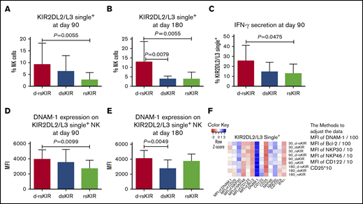 KIR2DL2/L3 single+NK cells in the d-rsKIR group (C1Cx-C1Cx) show higher reactivity compared with other groups (dsKIR and rsKIR). The percentage of KIR2DL2/L3 single+ NK cells at day 90 (A) and day 180 (B) after transplantation in the d-rsKIR group (pairs of donor C1Cx and host C1Cx, n = 96), dsKIR group (pairs of donor C1Cx and host C2C2, n = 7), and rsKIR group (pairs of donor C2C2 and host C1Cx, n = 10). Secretion of IFN-γ (C) of KIR2DL2/L3 single+ NK cells against K562 cells at day 90 after transplantation in the d-rsKIR, dsKIR, and rsKIR groups. MFI expression of DNAM-1 on KIR2DL2/L3 single+ NK cells at day 90 (D) and 180 (E) after transplantation in the d-rsKIR, dsKIR, and rsKIR groups. Heatmap of average NK-cell marker expression on single KIR2DL2/L3+ NK cells from each group at different time points. Sample origin color-coding according to the color key in panel F. In order to adjust all the data to the same order of magnitude, we process the data as follows: the MFI of DNAM-1 and Bcl-2 was divided by 100, the MFI of NKP30, NKP46, and CD122 was divided by 10, and the expression of CD25 was multiplied by 10.
