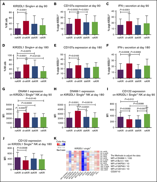 KIR2DL1 single+NK cells in the d-rsKIR group (C2Cx-C2Cx) showed higher reactivity compared with other groups (nsKIR, dsKIR, and rsKIR). The percentage of KIR2DL1 single+ NK cells at day 90 (A) and day 180 (D) after transplantation in the d-rsKIR (pairs of donor C2Cx and host C2Cx, n = 39), dsKIR (pairs of donor C2Cx and host C1C1, n = 23), rsKIR (pairs of donor C1C1 and host C2Cx, n = 9), and nsKIR groups (pairs of donor C1C1 and host C1C1, n = 43). The expression of CD107a (B,E) and IFN-γ (C,F) of KIR2DL1 single+ NK cells against K562 cells at days 90 and 180 after transplantation in the d-rsKIR, dsKIR, and rsKIR groups. MFI expression of DNAM-1 (G-H) and CD122 (I-J) on KIR2DL1 single+ NK cells at days 90 and 180 after transplantation in the d-rsKIR, dsKIR, and rsKIR groups. Heatmap of average NK-cell marker expression on single KIR2DL1+ NK cells from each group at different time points. Sample origin color-coding according to the color key in panel K. In order to adjust all the data to the same order of magnitude, we processed the data as follows: the MFI of DNAM-1 and Bcl-2 was divided by 100; the MFI of NKP30, NKP46, and CD122 was divided by 10; and the expression of CD25 was multiplied by 10.