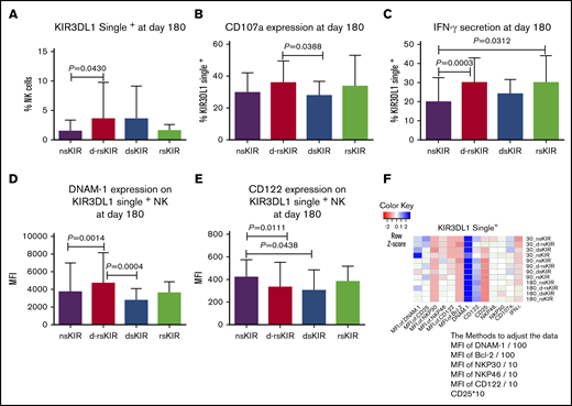 KIR3DL1 single+NK cells in the d-rsKIR group (Bw4Bwx-Bw4Bwx) show higher reactivity compared with other groups (nsKIR, dsKIR, and rsKIR). The percentage of KIR3DL1 single+ NK cells at day 180 (A) after transplantation in the d-rsKIR (pairs of donor Bw4Bwx and host Bw4Bwx, n = 55), dsKIR (pairs of donor Bw4Bwx and host Bw6Bw6, n = 18), rsKIR (pairs of donor Bw6Bw6 and host Bw4Bwx, n = 16), and nsKIR groups (pairs of donor Bw6Bw6 and host Bw6Bw6, n = 25). The expression of CD107a (B) and IFN-γ (C) of KIR3DL1 single+ NK cells against K562 cells at day 180 after transplantation in the d-rsKIR, dsKIR, and rsKIR groups. MFI expression of DNAM-1 (D) and CD122 (E) on KIR3DL1 single+ NK cells at day 180 after transplantation in the d-rsKIR, dsKIR, and rsKIR groups. Heatmap of average NK-cell marker expression on single KIR3DL1+ NK cells from each group at different time points. Sample origin color-coding according to the color key in panel F. In order to adjust all the data to the same order of magnitude, we processed the data as follows: the MFI of DNAM-1 and Bcl-2 was divided by 100; the MFI of NKP30, NKP46, and CD122 was divided by 10; and the expression of CD25 was multiplied by 10.