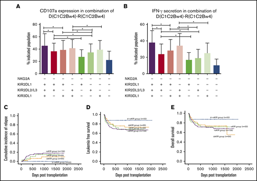Both donor and host coexist all HLAs for donor 3 inhibitory KIRs associated with maximum responsiveness recovery of NK cells and least relapse following haplo-SCT. To allow for the evaluation of inhibitory KIRs and minimize interference from potential class I–recognizing activating KIRs and non-self HLA, we analyzed NK responsiveness from 9 donor-patients pairs of both of donor and host presenting all HLAs (Bw4C1C2) for haplotype A donor KIR presenting KIR3DL1, KIR2DL3, KIR2DL1 at the same time. The hierarchy of expression of CD107a (A) and IFN-γ (B) against K562 cells of NK subsets with expression of 3 (NKG2A−KIR2DL1+KIR2DL3+KIR3DL1+ NK), 2 (NKG2A−KIR2DL1+KIR2DL2/L3+ NK, NKG2A−KIR2DL1+KIR3DL1+ NK, or NKG2A−KIR2DL3+KIR3DL1+ NK), 1 (NKG2A−KIR2DL1+ NK, NKG2A-KIR2DL3+ NK, or NKG2A−KIR3DL1+ NK), or 0 (NKG2A−KIR−) inhibitory KIRs for self-HLA. To evaluate the predictive roles of the interaction of donor and host coexisting HLAs for donor inhibitory KIRs and clinical outcomes, in the second cohort, 276 AML or MDS patients who underwent haplo-SCT were subgrouped into the nsKIR group (n = 156), where both hosts and donors lacked HLA ligands for all 3 donor KIRs (ie, for donor C1C1, C2C2, C1C2, C1C1Bw4, or C2C2Bw4 and host C1C1, C2C2, C1C2, C1C1Bw4, or C2C2Bw4); the d-rsKIR group (n = 31), where donors and hosts encoded all HLA ligands for donor KIRs (ie, donor C1C2Bw4 to host C1C2Bw4); the dsKIR group (n = 33), where donors, but not hosts, encoded all HLA ligands for donor KIR (ie, for donor C1C2Bw4 and host C1C1, C2C2, C1C2, C1C1Bw4, or C2C2Bw4); and the rsKIR group (n = 55), where hosts, but not donors, encoded all HLA ligands for donor KIR (ie, for donor C1C1, C2C2, C1C2, C1C1Bw4, or C2C2Bw4 and host C1C2Bw4). The lowest relapse rate (C) was found in the d-rsKIR group (0%) compared with the rsKIR group (10.0% ± 4.9%, P = .115), dsKIR group (14.9% ± 7.0%, P = .039), or nsKIR group (18% ± 3.5%, P = .022). Therefore, higher LFS (D) and OS (E) were found in the d-rsKIR group compared with the nsKIR group (87.5% ± 5.8% vs 67.2% ± 3.8%, P = .046 and 87.5% ± 5.8% vs 68.1% ± 4.0%, P = .066).