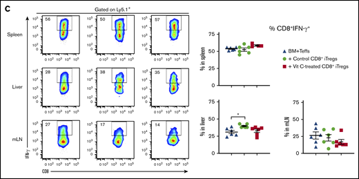 CD8+iTregs suppress Teff expansion and differentiation. Lethally irradiated BALB/c mice were used as recipients, and the procedures are described in Figure 3A. H2b+ Ly5.1+ cells were analyzed as Teffs. (A) Ability of transferred CD8+ iTregs (Ly5.2+) to suppress Teff (Ly5.1+) expansion. IFN-γ expression of CD4+ (B) and CD8+ (C) Teffs. Data are combined from 2 independent experiments (n = 7 per group). *P ≤ .05, **P ≤ .01, ***P ≤ .001, ****P ≤ .0001, 1-way ANOVA.