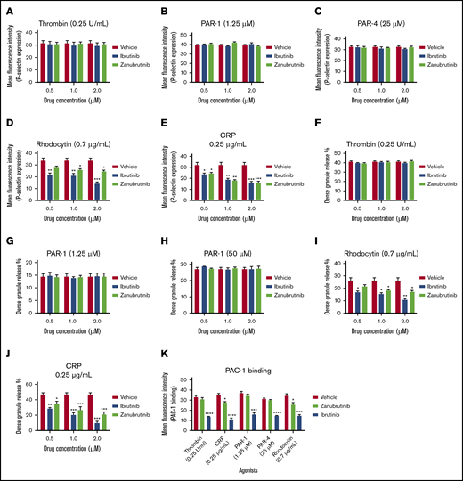 The effect of Btk inhibitors on thrombin-, PAR-1-, PAR-4-, CRP-XL- and rhodocytin-mediated α- and dense-granule exocytosis. Washed human platelets (100 × 109/L) were incubated with a range of doses (0.5-2.0 μm) of ibrutinib or zanubrutinib for 10 minutes at 37°C, and either unstimulated (resting) or stimulated by thrombin (0.25 U/mL) (A), PAR-1 (1.25 μM) (B), PAR-4 (25 μM) (C), rhodocytin (0.7 µg/mL) (D), or CRP (0.25 µg/mL) (E). The platelets were then labeled with the FITC-P-selectin CD62P monoclonal antibody. Flow cytometric analysis was used to determine platelet P-selectin exposure. Quinacrine-labeled platelets were untreated or treated with a range of doses (0.5-2.0 μM) of ibrutinib or zanubrutinib for 10 minutes at 37°C. Platelets then were either unstimulated (resting) or stimulated by selective agonist thrombin (0.25 U/mL) (F), PAR-1 (1.25 µM) (G), PAR-4 (50 µM) (H), rhodocytin 0.7 µg/mL (I), and CRP 0.25 µg/mL (J). Flow cytometry analysis was used to determine the release of agonist-induced dense granule. (K) PAC-1 binding was determined for vehicle, ibrutinib, or zanubrutinib treatment after stimulation of washed human platelets (100 × 109/L) with thrombin (0.25 U/mL), PAR-1 (1.25 µM), PAR-4 (25 µM), rhodocytin (0.7 µg/mL), and CRP (0.25 µg/mL). Statistical analysis was performed with the unpaired Student t test. Results are represented as mean fluorescence intensity (MFI) ± SEM from 3 independent experiments. *P ≤ .05, **P ≤ .01, ***P ≤ .001, ****P ≤ .0001.