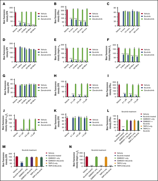 Ibrutinib treatment leads to loss of GPIbα, GPIX, and integrin αIIbβ3, but not GPVI, GPV, or GPIbβ from the platelet surface in a time- and dose-dependent manner. (A-K) Washed human platelets (100 × 109/L) were incubated to determine dose response (dose range, 0.1-1.0 µM) of ibrutinib or zanubrutinib or vehicle control for 5, 10, 30, and 60 minutes at room temperature (RT). The platelets were then labeled with anti-human CD42a (GPIX), anti-human CD42b (GPIbα), anti-human CD41a (integrin αIIb), anti-human CD61 (integrin β3), anti-human GPIbβ (CD42c), or anti-human GPVI PE-conjugated antibodies or anti-human GPV (CD42d) APC-conjugated antibodies. (L-N) Washed human platelets (100 × 109/L) were incubated with 100 µM GM6001 or 100 µM TAPI-2 for 2 hours at 37°C, followed by 0.5 µM ibrutinib treatment for 60 minutes at RT. The platelets were then labeled with anti-human CD42b, anti-human CD42a, or anti-human CD41a PE-conjugated antibodies. (O-P) Washed human platelets (100 × 109/L) were incubated with 100 µM GI254023, 100 µM calpeptin, 100 µM eptifibatide, or 100 µM Dynasore hydrate for 2 hours at 37°C followed by 0.5 µM ibrutinib treatment for 60 minutes at RT. The platelets were then labeled with anti-human CD42b or anti-human CD41a PE-conjugated antibodies. Flow cytometric analysis was used to determine the expression of GPIbα or integrin αIIbβ3. Statistical analysis was performed with the unpaired Student t test. Results are expressed as mean fluorescent intensity (MFI) ± SEM from 3 independent experiments. ****P ≤ .0001.