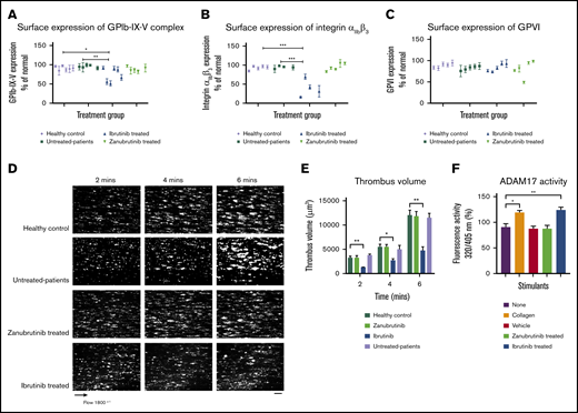 Ibrutinib but not zanubrutinib treatment leads to loss of GPIb-IX-V complex and integrin αIIbβ3 from the platelet surface and reduced ex vivo thrombus formation on type I collagen during arterial flow in B-CLL. Washed B-CLL platelets (100 × 109/L) on either untreated or ibrutinib or zanubrutinib or normal healthy donor platelets were labeled with anti-human CD42a, anti-human CD41a, or anti-human GPVI PE-conjugated antibodies. Flow cytometric analysis was used to determine GPIb-IX (A), integrin αIIbβ3 (B), and GPVI (C) expression. Results are expressed as the mean ± SEM from a single collection tested in replicate and represent 3 independent experiments, by Student t test. *P ≤ .05, **P ≤ .01, ***P ≤ .005. (D) Representative images of thrombus formation over type I collagen in arterial flow conditions for patients with B-CLL whole blood, either untreated or treated with ibrutinib or zanubrutinib vs healthy control over 6 minutes. Scale bar represents 20 μm. (E) Thrombus volume (in cubic micrometers) over time was calculated by thrombus area (in square micrometers) × thrombus height (in micrometers) for B-CLL patients, untreated or treated with ibrutinib, zanubrutinib, or healthy control. Results are expressed as the mean ± SEM from a single collection tested in replicate. (F) Washed human platelets (200 µL of 100 × 109/L) were pretreated with 20 µM fluorogenic TACE substrate at 37°C for 20 minutes. Platelets were then incubated with either vehicle control, 20 µg/mL type I collagen, 0.5 µM ibrutinib, or 0.5 µM zanubrutinib at 37°C for 40 minutes. The cleavage of the TACE substrate was monitored at 320/405 nm using a Clariostar microplate reader. Results represent 3 independent experiments and are plotted as the mean ± SEM, by unpaired Student t test. **P ≤ .01, ***P ≤ .005.