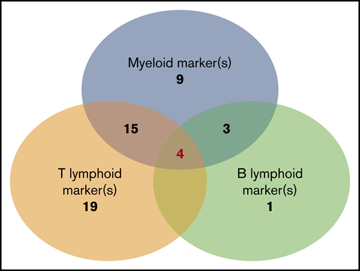Number of BPDCN cases that express nonspecific lineage markers and association of different expression combinations. The analysis presents 61 patients in whom a large myeloid and B-/T-lymphoid panel were analyzed (CD19, CD20, CD22, cCD22, and cCD79a; T: cCD3, CD3, CD2, CD5, and CD7; myeloid: CD13, CD33, CD15, CD65, CD117, MPO, CD11c, CD14, and CD64). Numbers indicate the number of cases in each group of associated markers. Of note, 4 cases simultaneously expressed B, T, and myeloid markers.
