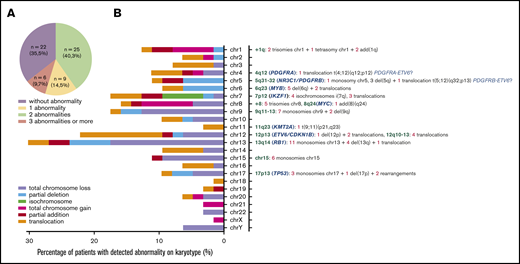 Chromosomal abnormalities evidenced by conventional cytogenetic analysis in 62 cases. (A) Distribution of karyotype results. (B) Percentage and type of abnormality for each chromosome depicted on the left. Chromosomal abnormalities of particular interest are listed on the right, with loci concerned (green), candidate genes already described (blue), and number of patients (red) for each type of abnormality (gray) (ie, monosomies, trisomies, deletions, isochromosome, addition, and translocations). add, addition; chr, chromosome; del, deletion.