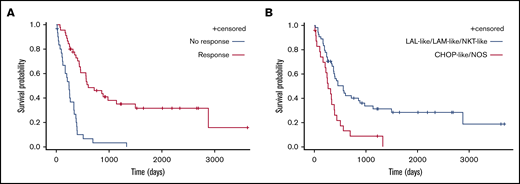 Comparison of survival according to treatment type and response. OS according to response to first-line treatment (A) and initial treatment groups (AML-like, ALL-like, and Aspa-MTX vs CHOP-like and NOS) (B).