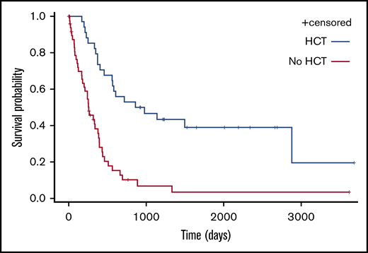 OS according to performance of HCT as part of treatment.