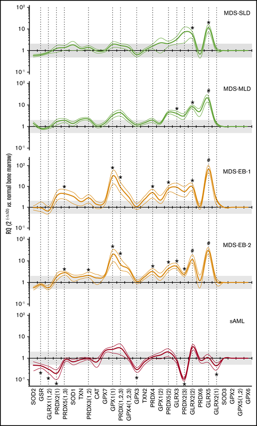 Antioxidant profiles of MDS/sAML patients. Expression levels of 28 transcripts of key antioxidant genes in the BM of patients MDS/sAML. Transcripts are ranked in decreasing order of expression in normal BM. Results are expressed as relative quantification (RQ) compared with normal BM (mean ± SEM). The horizontal black line (y = 1) represents the healthy control profile (n = 16), and green, yellow, and red lines represent patients’ data (thick and thin lines representing mean and SEM, respectively). The gray area corresponds to variations less than twice that of controls. Dashed vertical lines indicate variants with at least 1 significant difference between patients and healthy controls. MDS with <5% blasts (MDS-SLD and MDS-MLD) display an overexpression of only a few low-expressed transcripts (GLRX family), conversely to MDS with 5% to 19% blasts (MDS-EB-1 and MDS-EB-2), showing several overexpressions (PRDX and GPX families). The profile of sAML was different, with decreased expression of 6 transcripts, especially PRDX2 or GPX3. Significant difference with the healthy controls (ΔCt values), *P < .05; #P < .01.