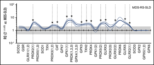 Ringed sideroblast antioxidant signature. Expression levels of 28 transcripts of key antioxidant genes in the BM of MDS-SLD-RS patients, compared with MDS-SLD patients. Transcripts are ranked in decreasing order of expression in normal BM. Results are expressed as RQ compared with MDS-SLD (mean ± SEM). The horizontal black line (y = 1) represents the MDS-SLD profile (n = 10); blue lines represent the data of MDS-SLD-RS patients (thick and thin lines representing mean and SEM, respectively, n = 13). The gray area corresponds to variations less than twice the normal expression. Dashed vertical lines indicate variants with significant difference. The presence of RS was associated with overexpression of 13 transcripts, including GLRX5. Significant difference with the MDS-SLD (RQ values), *P < .05.