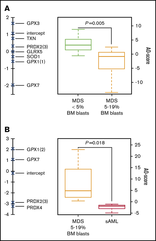 Logistic regression of antioxidogram RQ values to define the AO-Score. AO-Score was calculated as follows: AO-Score = ∑i=1nC(i)∗RQ(i)+intercept, C(i) and RQ(i) being weighted coefficients and relative quantification of gene i, respectively, and n the number of genes in the model. (A) Weighted coefficients of 7 transcripts allowed the discrimination between patients with MDS with <5% BM blasts or MDS with 5% to 19% BM blasts plotted in a vertical axis. (Right) Calculated weighted values (AO-Score) plot. (B) Weighted coefficients of 4 transcripts allowed the discrimination between MDS with 5% to 19% BM blasts and sAML patients. Significant difference (AO-Score values), P < .05.