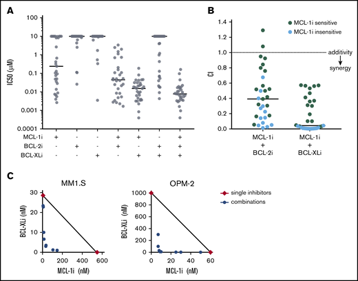 MCL-1i has single-drug activity and synergizes with BCL-2i and BCL-XLi in HMCLs. (A) IC50 (µM) of BH3 mimetics in HMCLs, single and combined (ratios of combined BH3 mimetics are 1:1 or 1:1:1) after treatment for 6 hours and determined by Celltiter Glo assay. Black lines indicate median values. (B) For all 31 HMCLs, combination indices (CIs) were calculated for the indicated inhibitor combinations. CI <1 indicates synergy (dotted line). Cell lines insensitive to MCL-1i (ie, IC50 > 1 μM) are shown in blue. Solid lines indicate median values. (C) Synergy between MCL-1i and BCL-XLi was studied by combining concentration series of the 2 inhibitors in a matrix after treatment for 24 hours using DiOC6/TO-PRO-3 flow cytometric staining as readout. The isobolograms show concentrations at which the combined inhibitors induced 50% specific apoptosis (IC50; blue points). Red diamonds indicate the IC50s of the single drugs. Black lines illustrate where CI = 1. For MM1.S, CI < 1, indicating synergy of MCL-1i and BCL-XLi. In OPM-2, the IC50 of BCL-XLi was >1000, but it was set to 1000 to be able to calculate CI values. The resulting CI (<1) therefore underestimates the synergistic effect in OPM-2.