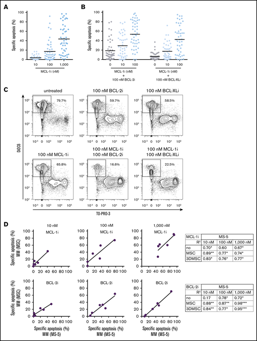 MM cell sensitivity to MCL-1i treatment is highly variable, and combination of MCL-1i with other BH3 mimetics synergistically induces cell death. (A) Specific apoptosis induced in MM PCs (n = 47), distinguished by their CD38+ phenotype, after 24 hours of treatment with the indicated concentrations of MCL-1i S63845. (B) Specific apoptosis induced in MM PCs (n = 47) after combination of MCL-1i treatment (at indicated concentrations) with 100 nM of BCL-2i or BCL-XLi. Black lines indicate average values. (C) Representative example of flow cytometric analysis of apoptosis induction in CD38+ (MM) cells after 24 hours of treatment with the indicated BH3 mimetics. Outlined areas indicate the populations of viable (DiOC6+/TO-PRO-3−) cells. (D) Linear regression analysis between specific apoptosis of MM samples (n = 6) cultured on MS-5 cells and MSCs, after treatment with indicated concentrations of MCL-1i (upper) or BCL-2i (lower). Tables show all coefficients of determination (R2 values) for MS-5 and other culture systems, after treatment with MCL-1i or BCL-2i. *P < .05, **P < .01, ***P < .001.
