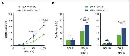 1q21 amplification correlates with increased MCL-1i sensitivity. (A) Differences in specific apoptosis of patients with wild-type (WT) 1q21 (n = 32) or amplification of 1q21 (n = 12), after treatment with MCL-1i for 24 hours. (B) Differences in specific apoptosis of patients with WT and amplified 1q21 after treatment with BCL-2i (left) or BCL-XLi (right) and their combinations with MCL-1i (all inhibitors, 100 nM). ns, nonsignificant.