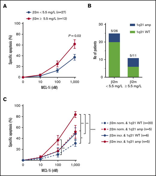 Presence of 1q21 in combination with other poor-prognosis diagnostic markers identifies patient subsets of MM most sensitive to MCL-1i. (A) Specific apoptosis of patients with normal (<5.5 mg/L; n = 23) or increased (≥5.5 mg/L; n = 15) serum β2m levels, after treatment with MCL-1i for 24 hours. (B) Fraction of patients with 1q21 amplification in the groups shown in panel A. (C) As in panel A, but with stratification for 1q21 amplification status. Red lines indicate patient groups with 1q21 amplification, and blue lines show groups with WT 1q21. Dotted lines indicate normal levels of β2m, and filled lines indicate increased β2m. Group sizes are shown in the figure legend. *P < .05, **P < .01, ****P < .0001.