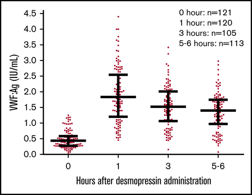 VWF:Ag levels after a desmopressin test dose in the total population. Data are presented as median with interquartile range.