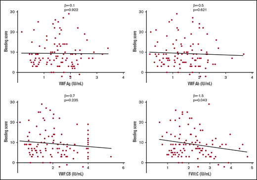 FVIII:C at 3 hours after desmopressin administration is associated with the bleeding score. Outcomes of linear regression analysis.