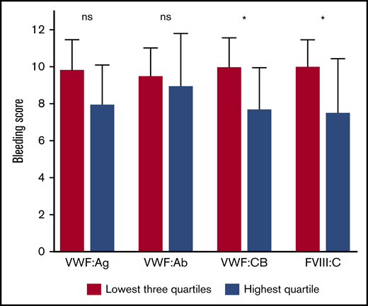 Patients with VWF and FVIII levels in the highest quartile 3 hours after desmopressin have a much lower bleeding score. Data are presented as median with interquartile range. *P < .05. ns, not significant.