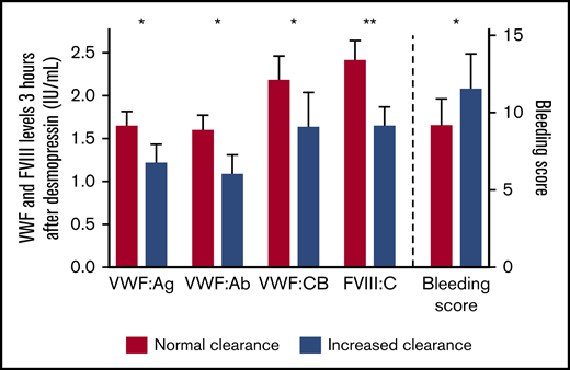 Increased clearance of VWF is associated with lower VWF and FVIII levels at 3 hours after desmopressin administration and a higher bleeding score. Data are presented as median with interquartile range. *P < .05. **P < .001. All analyses are adjusted for age, sex, BMI, and comorbidities. Increased clearance of VWF is defined as a VWFpp/VWF:Ag ratio >2.2.
