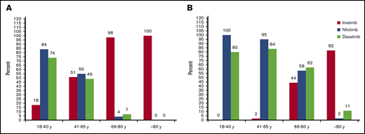 Choice of TKIs in the first-line setting. (A) Percentage of low-risk patients. (B) Percentage of intermediate- plus high-risk patients. The indications of 50 panel members for the choice of the TKI in the first-line setting, according to age and to ELTS risk, in the absence of strong contraindications to dasatinib or nilotinib, are shown. The numbers over the bars express the proportion of panel members who have assigned priority to each TKI, respectively. With 1 exception (>80 years, low risk), the total of the numbers over the columns is higher than 100% because several panel members indicated >1 TKI. Some panel members also included bosutinib, although data and experience with bosutinib are still limited. A consensus for 2GTKIs (dasatinib or nilotinib) was reached in all young patients (18-40 years old) and in intermediate- plus high-risk adult patients (41-65 years old). A consensus for imatinib was reached in low-risk elderly patients (66-80 years old) and in all very elderly patients (>80 years old). No consensus was reached in intermediate- plus high-risk adult (41-65 years old) and elderly patients (66-80 years old). Low-risk patients account for ∼10%, 30%, 15%, and 4% in each age group, whereas intermediate- and high-risk patients account for ∼6%, 20%, 10%, and 3%, respectively, in each age group. Notice that the 2013 ELN recommendations did not assign any priority to any TKI. Also, the 1.2019 NCCN guidelines did not assign any priority as far as low-risk patients are concerned, irrespective of age, but suggested some priority for 2GTKIs, including bosutinib, in high- and intermediate-risk ones, not elderly.