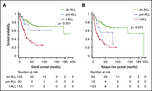 Survival outcomes of patients with ALL. Kaplan-Meier OS (A) and RFS (B) curves comparing patients who had t-ALL, dn-ALL, or pm-ALL.