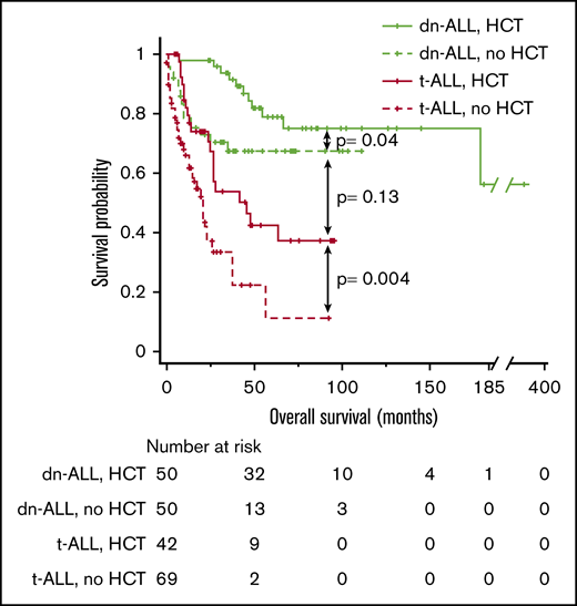 Kaplan-Meier OS curve comparing the outcomes of patients who had t-ALL or dn-ALL stratified based on the performance of HCT.
