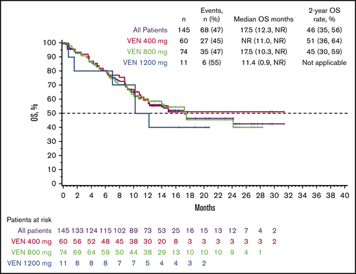 OS of elderly patients treated with venetoclax combined with decitabine or azacitidine. Kaplan-Meier curve showing OS survival of patients in the dose escalation as well as dose expansion phases of the trial.60 OS is divided into the 3 different doses of venetoclax used in this trial. This figure was adapted from DiNardo et al.60