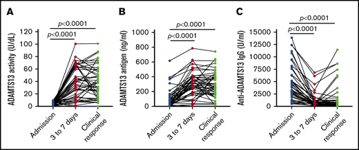 Longitudinal changes of plasma ADAMTS13 activity, antigen, and anti-ADAMTS13 IgG in 46 patients with iTTP. Each solid line depicts the change of plasma ADAMTS13 activity (A), ADAMTS13 antigen (B), and anti-ADAMTS13 IgG (C) over time (eg, on admission, 3-7 days after the initiation of TPE, and at clinical response/remission), as indicated in each panel. Mann-Whitney test was performed to determine the statistical difference between any 2 groups. Here, P < .0001 indicates that the difference is statistically highly significant.