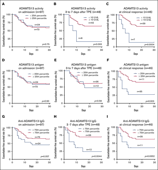 Exacerbation-free survival rates in patients with iTTP based on ADAMTS13 activity, ADAMTS13 antigen, and anti-ADAMTS13 IgG. The exacerbation-free survival rates in patients with low (<25th percentile) and high (≥25th percentile) levels of plasma ADAMTS13 activity on admission (A) or in patients with low (<10 IU/dL) and high (≥10 U/dL) levels of plasma ADAMTS13 activity 3 to 7 days after initiation of TPE (B) and at clinical response/remission (C); the exacerbation-free survival rates in patients with low (<25th percentile) and high (≥25th percentile) levels of plasma ADAMTS13 antigen on admission (D), 3 to 7 days after initiation of therapies (E), and at clinical response/remission (F); the exacerbation-free survival rates in patients with high (≥75th percentile or ≥7468.4 U/mL) and low (<75th percentile or < 7468.4 U/mL) levels of plasma anti-ADAMTS13 IgG on admission (G), 3 to 7 days after initiation of therapies (H), and at clinical response/remission (I). P values less than .05 and .01 are considered to be statistically significant and highly significant, respectively.