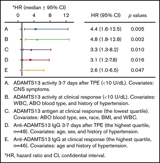 Cox proportional hazard regression analysis identifies the parameters associated with iTTP recurrence. HRs were determined in patients with low ADAMTS13 activity (<10 U/dL) 3 to 7 days after TPE (A), low ADAMTS13 activity (<10 U/dL) at clinical response/remission (B), low levels of ADAMTS13 antigen (the lowest quartile) at clinical response/remission (C), and high levels of anti-ADAMTS13 IgG (the highest quartile) 3 to 7 days after TPE (D) and at clinical response (E). Additional covariates were added to the analysis (as indicated in panels A-E). P values less than .05 and .01 are considered to be statistically significant and highly significant, respectively. WBC, white blood cells.
