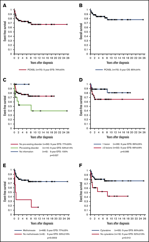 EFS and OS rates of the 75 PCNSL patients according to risk factors. EFS (A) and OS (B) of the 75 PCNSL patients. (C) EFS of the 56 PCNSL patients without a preexisting disorder vs 14 PCNSL patients with a preexisting disorder. (D) EFS of the 36 PCNSL patients with 1 lesion vs 32 PCNSL patients with ≥2 lesions. (E) EFS of the 68 PCNSL patients who received therapies that included high-dose methotrexate vs 6 PCNSL patients who did not receive high-dose methotrexate. (F) EFS of the 55 PCNSL patients who received therapies with high-dose cytarabine vs 19 PCNSL patients who did not receive high-dose cytarabine.