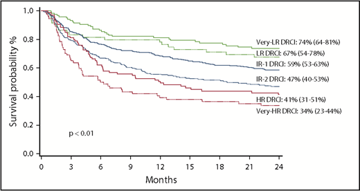 Figure 1. OS of all patients at 2 years by DRCI group.