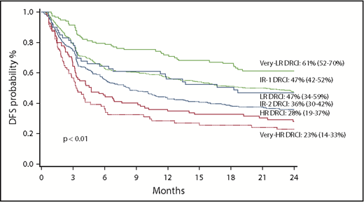 Figure 2. DFS of all patients at 2 years by DRCI group.