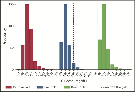Figure 1. Distribution of patient mean blood glucose values by time interval. Although the medians (of mean) glucose values were in the normal range at each time interval analyzed, the distribution demonstrates skew toward hyperglycemia. The dashed lines represent the normal range of nonfasting glucose, which is 70 to 140 mg/dL.