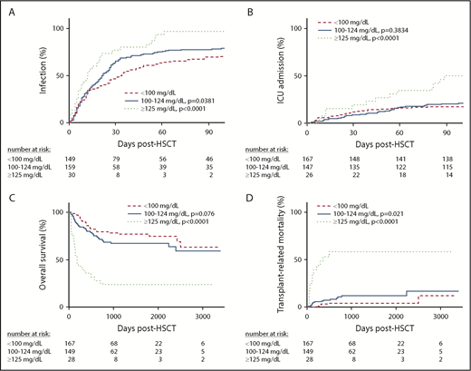 Figure 2. Time to morbidity and mortality by day −14 to +100 mean glucose category. On days −14 to +100, there was a statistically significant difference in time to infection (A; P < .0001), time to ICU hospitalization (B; P = .004), OS (C; P < .0001), and TRM (D; P < .0001) among patients with a mean glucose level of <100 mg/dL, 100 to 124 mg/dL, and ≥125 mg/dL. The number of patients at risk at each time point are shown in the table below each graph.
