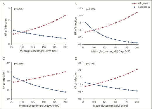 Figure 3. Hazard ratios for time to infection by mean glucose (relative to a reference value of mean glucose of 100 mg/dL) stratified by HSCT type for each time interval and adjusted for the interaction between HSCT type and glucose. (A) Pre-HSCT mean glucose. (B) Days 0 to 30 mean glucose. (C) Days 0 to 100 mean glucose. (D) Days −14 to +100 mean glucose. The association between mean glucose at any interval and time to infection was modified by HSCT type. Patients who underwent allogeneic HSCT continued to demonstrate that increased mean glucose was associated with shorter time to infection, whereas patients who underwent autologous HSCT demonstrated slightly longer time to infection with increased mean glucose.