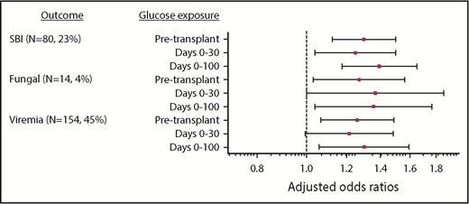 Figure 4. Adjusted odds ratios of infection subtypes for each incremental 10-mg/dL increase in mean glucose. Odds ratios for SBI, viremia/viruria, and fungal infection are adjusted for age group, HSCT type, pretransplant radiation, GVHD, and post-HSCT steroids. After adjusting for age group, pre-HSCT radiation, HSCT type, severe (grade 2, grade 4, or chronic) GVHD diagnosis, and post-HSCT steroids, the risk of SBI and fungal infection increased with increased mean glucose at all time intervals, and the risk of viremia/viruria increased with increased pre-HSCT and days 0 to 100 mean glucose. For example, with each 10-mg/dL increase in pretransplant glucose, there was a 29.8% (95% CI, 12.4-49.9) increase in SBI (P < .0001), a 26.0% (95% CI, 6.8-48.8) increase in viremia/viruria (P = .006), and a 27.0% (95% CI, 3.1-56.3) increase in fungal infection (P = .02). Similar relationships were noted for the days 0 to 100 interval. After adjusting for the aforementioned variables, there was an increased risk for GVHD (grade 3 or 4 or chronic) with increasing days 0 to 100 mean glucose.