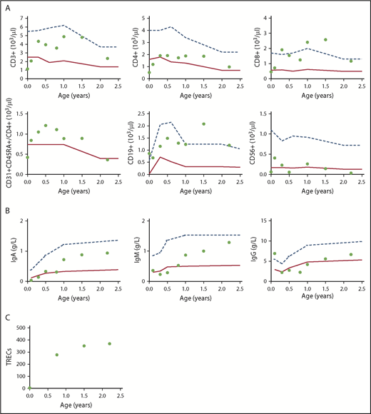 Figure 1. Immune reconstitution after birth. (A) CD3+, CD4+, CD8+, CD31+CD45RA+CD4+, CD19+, and CD56+ cell counts. (B) Immunoglobulin A (IgA), IgM, and IgG reconstitution. (C) TRECs. Dots correspond to the values recorded. The lower and upper boundaries of the age-specific normal range are indicated by solid and dashed lines, respectively.