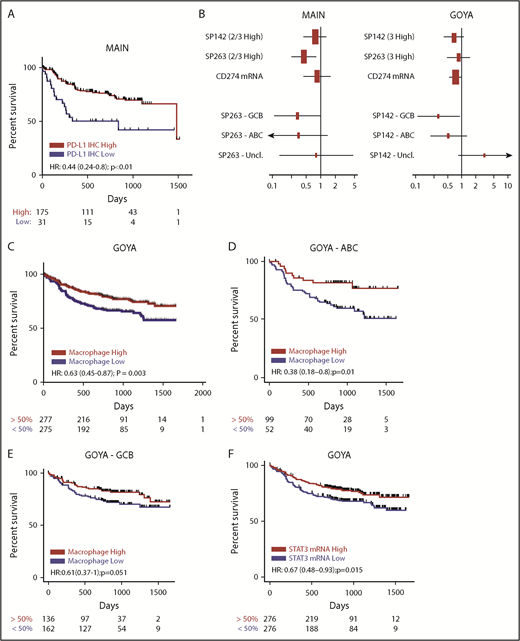 Figure 3. PD-L1 is not a negative prognostic biomarker in de novo DLBCL and may be associated with better prognosis in some patients, similar to macrophages and STAT3. (A) High PD-L1 protein expression (IHC 2+, 3+) by SP263 is associated with prolonged PFS in de novo DLBCL (MAIN). (B) Forest plot of HRs and 95% CIs for the association of PD-L1 expression and PFS with regard to different PD-L1 IHC reagents (SP142, SP263), the PD-L1 transcript (CD274 mRNA), and distinct DLBCL COO subgroups in MAIN and GOYA. High expression of a macrophage gene signature correlates with prolonged PFS (C) and adds prognostic information to DLBCL COO (D-E). (F) High expression of STAT3 mRNA correlates with prolonged PFS in de novo DLBCL (GOYA). Hazard ratios adjusted for IPI and treatment (MAIN) or IPI, treatment, region, and number of chemotherapy cycles (GOYA). Uncl, unclassified.