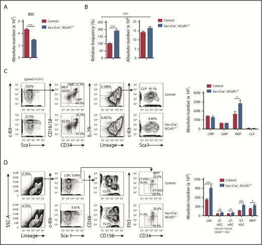 Figure 2. NCoR1 deletion causes HSCs expansion. (A) Absolute number of BM nucleated cells in control and Vav-iCre+, NCoR1f/f mice (n = 6 per genotype). (B) Relative frequency (left) and absolute number (right) of immature cells (Lin−) in BM from control and Vav-iCre+, NCoR1f/f mice (n = 6 per genotype). (C) Fluorescence-activated cell sorting (FACS) analysis of common myeloid progenitors (CMPs), GMPs, MEPs, and CLPs in control and Vav-iCre+, NCoR1f/f BM cells (n = 6 per genotype). Representative FACS profiles (left panels) and absolute cell numbers (right panel) are shown. (D) FACS analysis of LSK cells, LT-HSCs (CD150highCD48low LSK cells and CD34−Flt3− LSK cells), ST-HSCs, and MPPs in control and Vav-iCre+, NCoR1f/f BM cells (n = 6 per genotype). Representative FACS profiles (left profiles) and absolute cell numbers (right) are shown. Data are mean ± standard error of the mean from 3 independent experiments. *P < .05, **P < .01, ***P < .001.