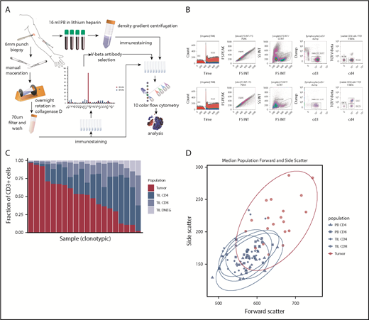 Figure 1. Method and cell population determination. (A) Illustration of method. (B) Example of flow cytometry gating of skin and PBMC samples. (C) Plot of T-cell constituent populations in clonotypic samples. In the penultimate 3 samples, the clonotypic population represented >40% of the CD4low (DNEG) population; in the last sample, the clonotype was >40% of the PB CD4+ cells. (D) Mean forward and side scatter of the 5 analyzed populations.